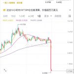 OM币24小时暴跌90%,市值蒸发50亿美金!投资者集体崩溃-白菜论坛-博彩论坛