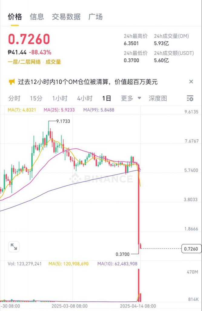 OM币24小时暴跌90%，市值蒸发50亿美金！投资者集体崩溃-白菜论坛-博彩论坛