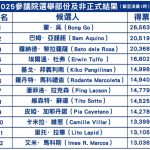 菲选举快报:参议院前十二名初步出炉,其中5人来自杜特尔特阵营-白菜论坛-博彩论坛